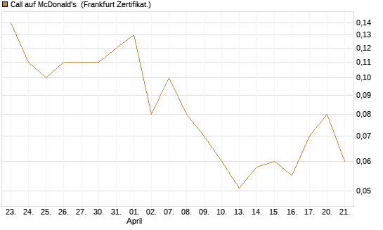 Call auf McDonald's [DZ BANK AG] Chart