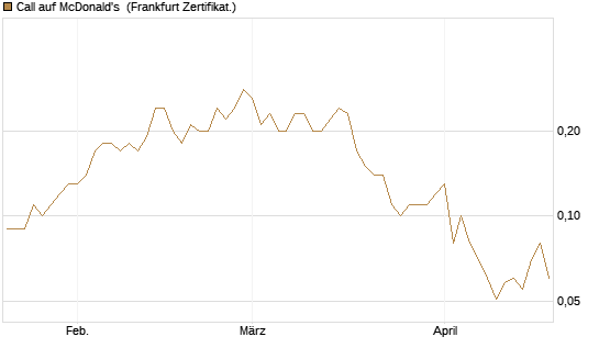 Call auf McDonald's [DZ BANK AG] Chart