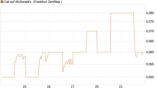 Call auf McDonald's [DZ BANK AG] Chart