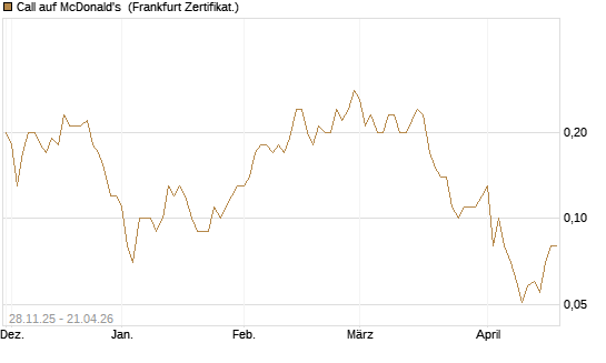 Call auf McDonald's [DZ BANK AG] Chart