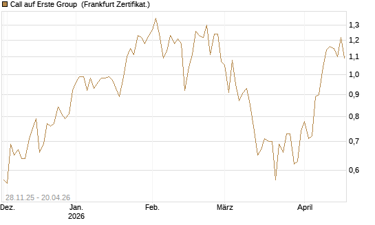 Call auf Erste Group [DZ BANK AG] Chart