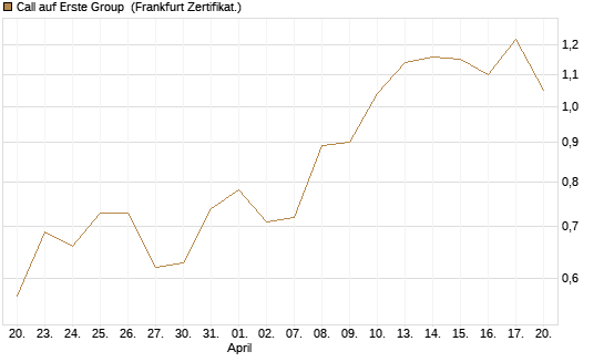 Call auf Erste Group [DZ BANK AG] Chart