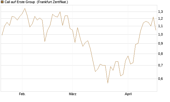 Call auf Erste Group [DZ BANK AG] Chart