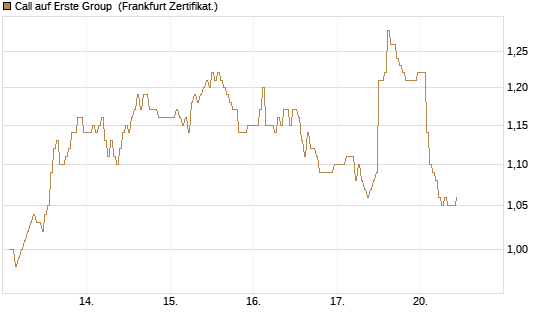 Call auf Erste Group [DZ BANK AG] Chart