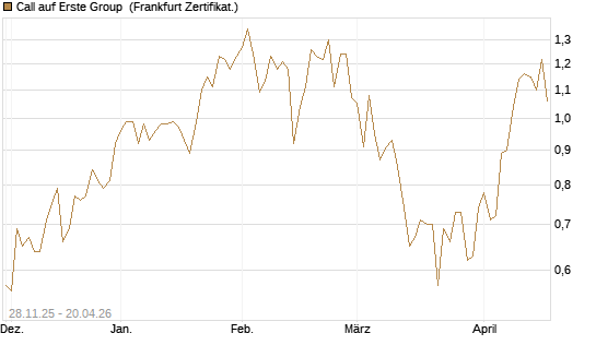 Call auf Erste Group [DZ BANK AG] Chart
