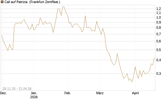 Call auf Patrizia [DZ BANK AG] Chart