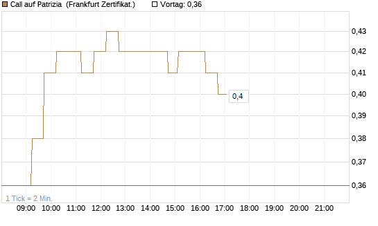 Call auf Patrizia [DZ BANK AG] Chart