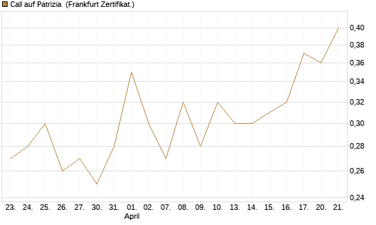 Call auf Patrizia [DZ BANK AG] Chart