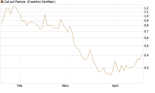 Call auf Patrizia [DZ BANK AG] Chart