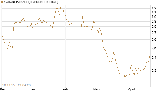 Call auf Patrizia [DZ BANK AG] Chart