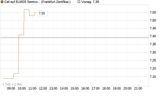 Call auf ELMOS Semiconductor [DZ BANK AG] Chart