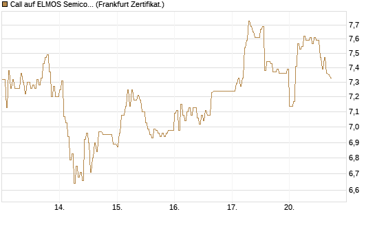 Call auf ELMOS Semiconductor [DZ BANK AG] Chart