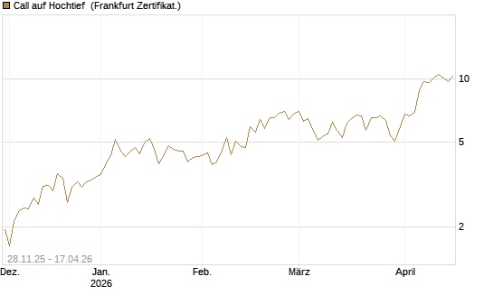 Call auf Hochtief [DZ BANK AG] Chart