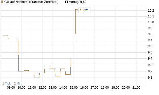 Call auf Hochtief [DZ BANK AG] Chart