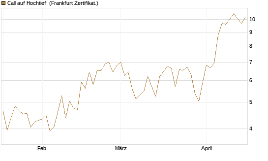 Call auf Hochtief [DZ BANK AG] Chart
