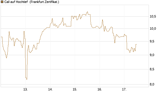 Call auf Hochtief [DZ BANK AG] Chart