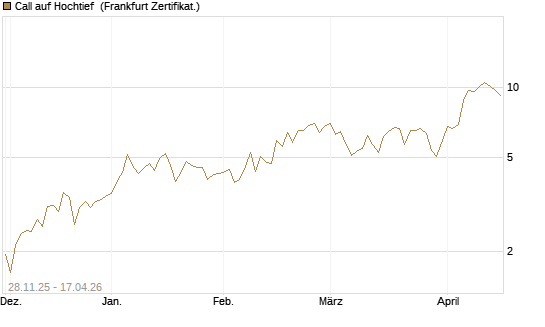 Call auf Hochtief [DZ BANK AG] Chart