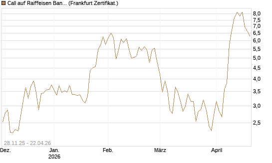 Call auf Raiffeisen Bank [DZ BANK AG] Chart