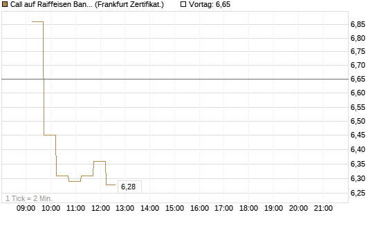 Call auf Raiffeisen Bank [DZ BANK AG] Chart