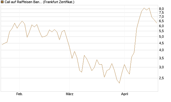 Call auf Raiffeisen Bank [DZ BANK AG] Chart