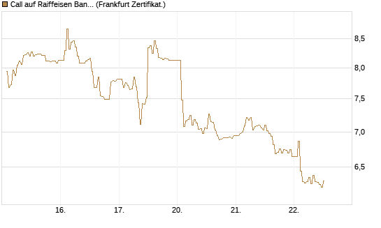 Call auf Raiffeisen Bank [DZ BANK AG] Chart