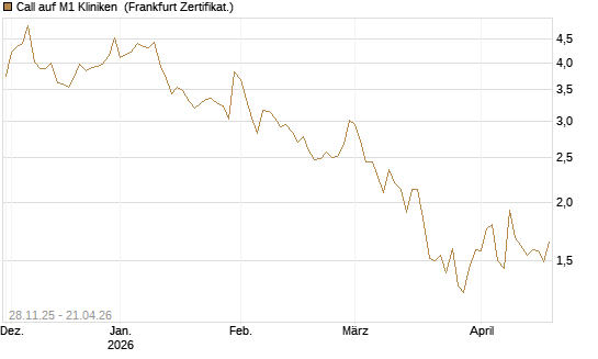 Call auf M1 Kliniken [DZ BANK AG] Chart