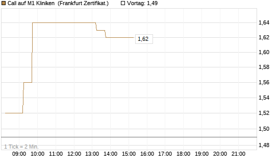 Call auf M1 Kliniken [DZ BANK AG] Chart