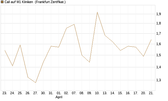 Call auf M1 Kliniken [DZ BANK AG] Chart
