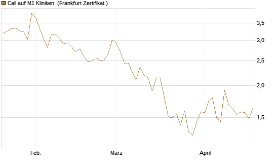 Call auf M1 Kliniken [DZ BANK AG] Chart