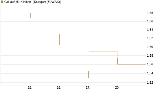 Call auf M1 Kliniken [DZ BANK AG] Chart