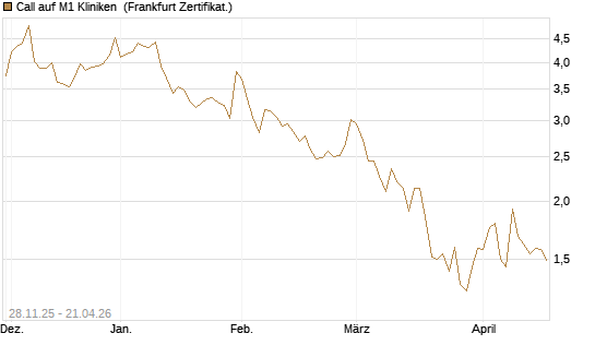 Call auf M1 Kliniken [DZ BANK AG] Chart