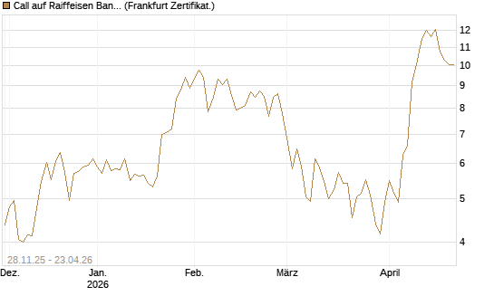 Call auf Raiffeisen Bank [DZ BANK AG] Chart