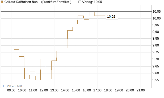 Call auf Raiffeisen Bank [DZ BANK AG] Chart