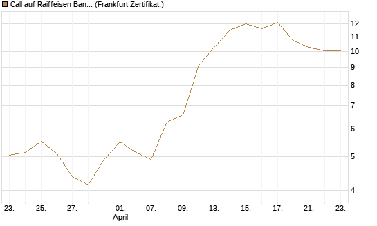 Call auf Raiffeisen Bank [DZ BANK AG] Chart