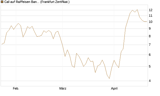 Call auf Raiffeisen Bank [DZ BANK AG] Chart
