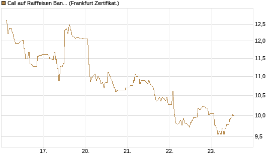 Call auf Raiffeisen Bank [DZ BANK AG] Chart