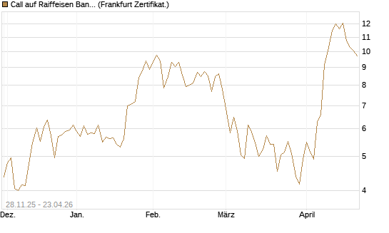 Call auf Raiffeisen Bank [DZ BANK AG] Chart