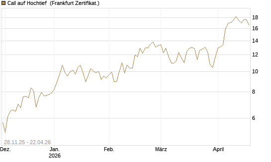 Call auf Hochtief [DZ BANK AG] Chart