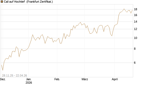 Call auf Hochtief [DZ BANK AG] Chart