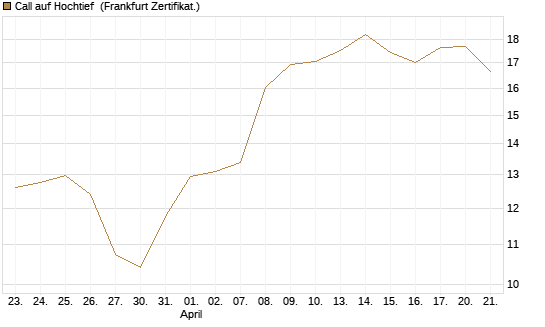 Call auf Hochtief [DZ BANK AG] Chart