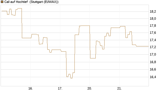 Call auf Hochtief [DZ BANK AG] Chart