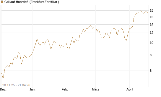 Call auf Hochtief [DZ BANK AG] Chart