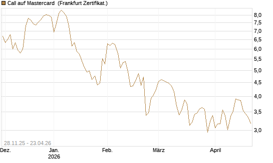 Call auf Mastercard [DZ BANK AG] Chart