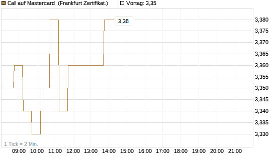 Call auf Mastercard [DZ BANK AG] Chart