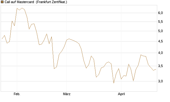 Call auf Mastercard [DZ BANK AG] Chart