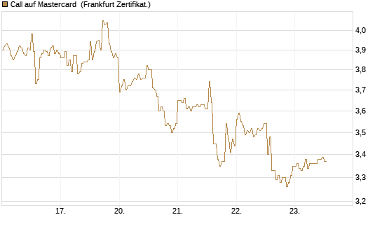Call auf Mastercard [DZ BANK AG] Chart