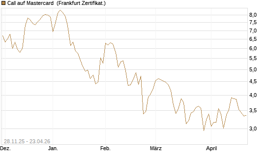 Call auf Mastercard [DZ BANK AG] Chart