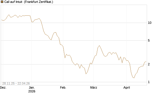 Call auf Intuit [DZ BANK AG] Chart