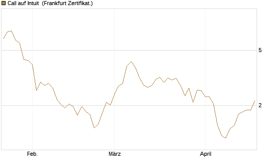Call auf Intuit [DZ BANK AG] Chart
