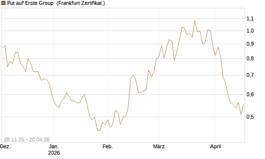 Put auf Erste Group [DZ BANK AG] Chart